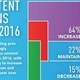 What Are Your Plans for Content Marketing in 2016?
