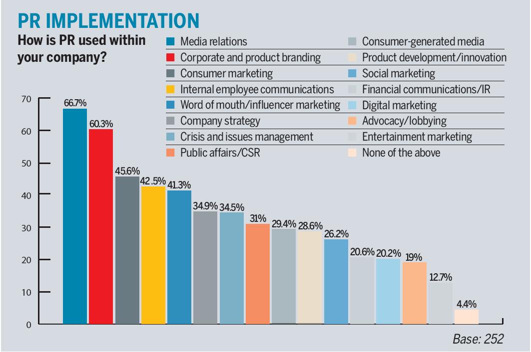 How PR is used by U.S. companies