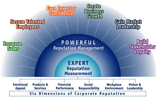 Dpkpedia Definition Of Reputation Management 01 06 2007 Public Relations Management Contact Dan Keeney In Portland Oregon